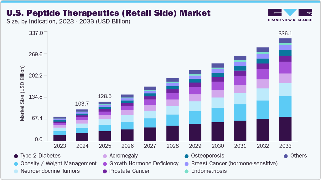Peptide research trends 2026: What’s Driving Growth in 2026